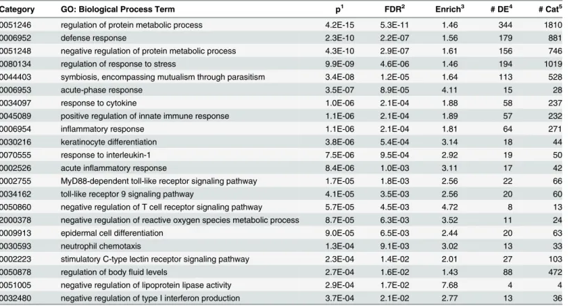 Table 3. Selected over-represented gene ontology biological process categories.