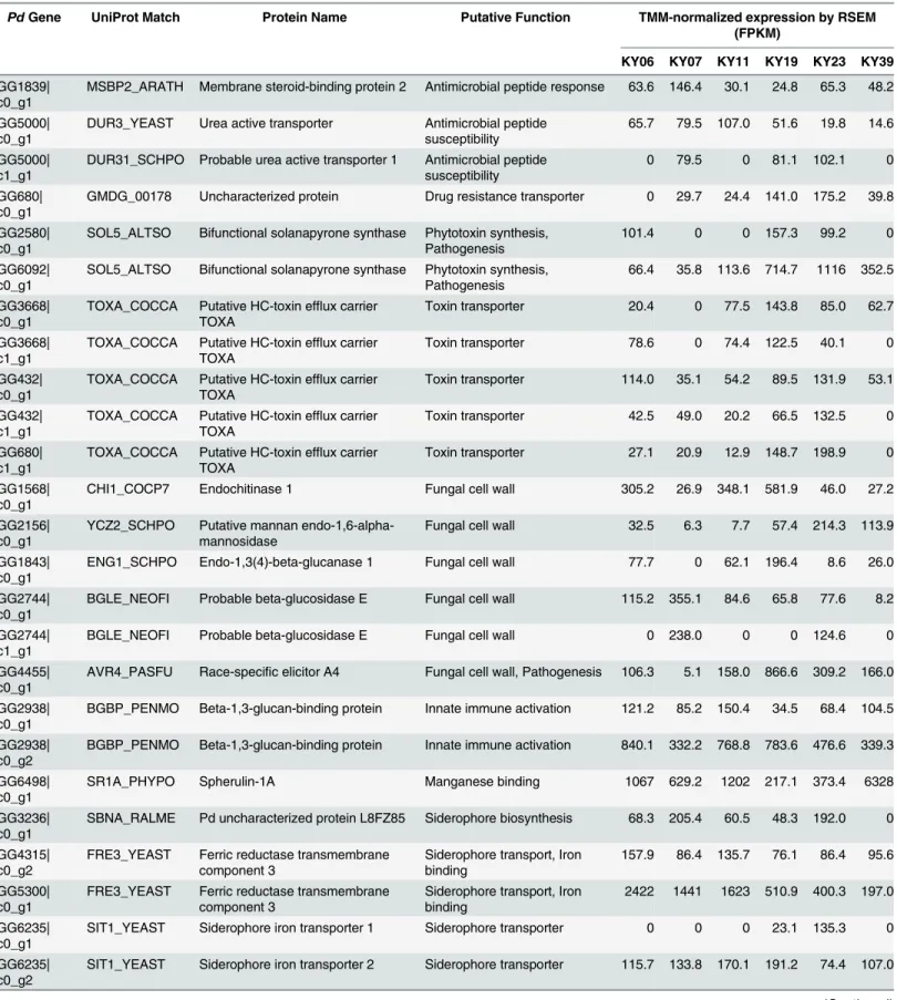 Table 5. Possible virulence genes expressed in Pd growing on WNS-affected bats.
