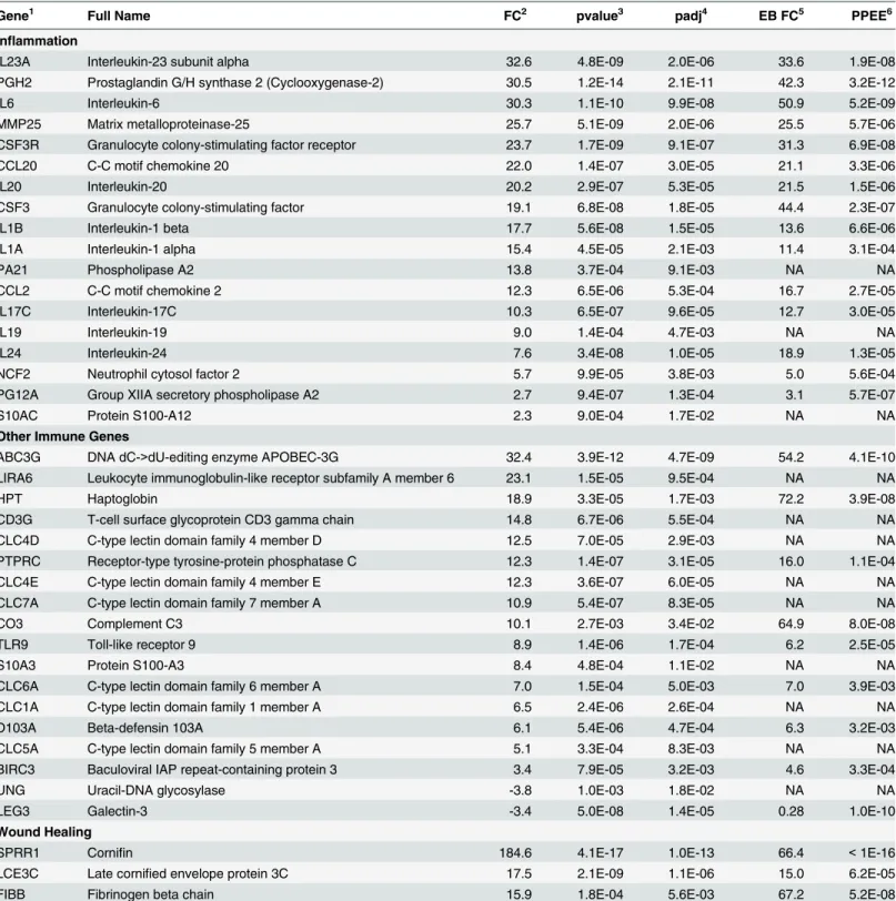 Table 2. Selected genes differentially expressed in WNS-affected tissues.