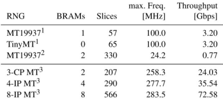 Table 1. Ressource consumption of implementations for FPGAs.