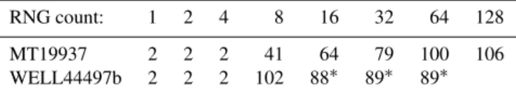 Table 4. Test failing with Tausworthe seeding.