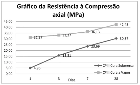 Tabela 6 – Ensaio de resistência a compressão axial aos 1, 3, 7, 28 dias cimento CPIII