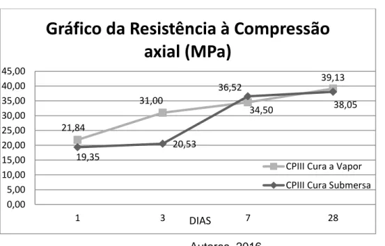 Tabela 7 – Ensaio de resistência a compressão axial aos 1, 3, 7, 28 dias cimento CPV ARI