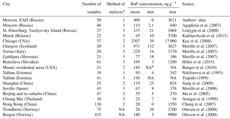 Table 2. BaP content in the topsoils in some cities of the world.