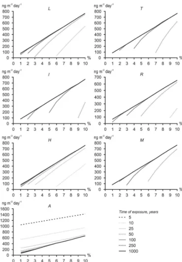Figure 2. The critical loads of BaP (ng m −2 day −1 ) plotted against the degradation intensities (%) and exposure time (years) for the different land-use zones in the Eastern Administrative District of Moscow