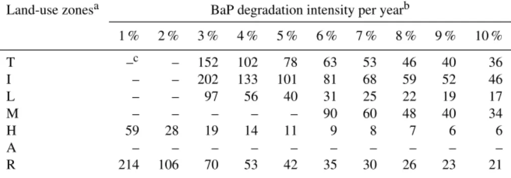 Table 3. The number of years required to lower the BaP content in the soils of the EAD to the MPC (20 ng g − 1 ) at the existing fallout levels.