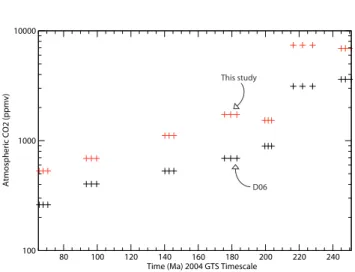 Fig. 1. Evolution of atmospheric CO 2 through the Mesozoic. Black crosses stand for the CO 2 value obtained with the 2006 GEOCLIM version