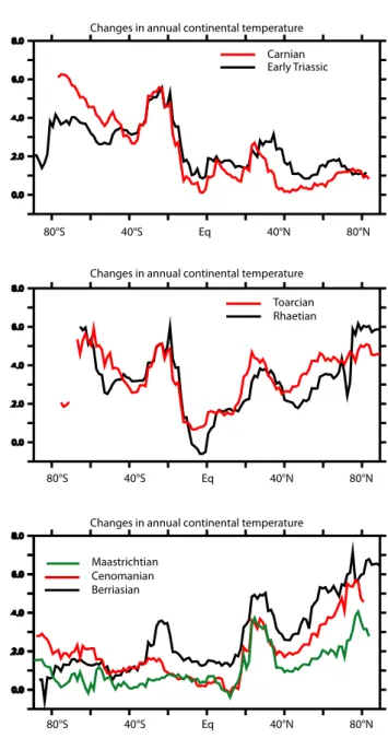 Fig. 3. Difference in percentage in the surface albedo of the con- con-tinental surface between FOAM-LPJ and FOAM for the Carnian.