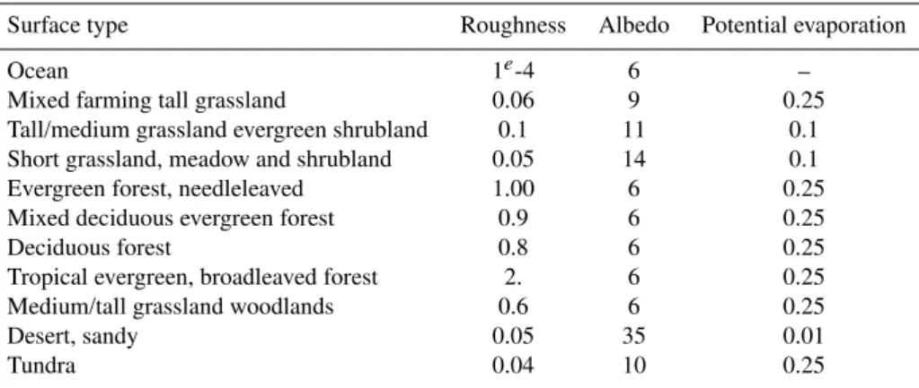 Table 2. Parameters changed in the FOAM surface scheme as a function of LPJ results.