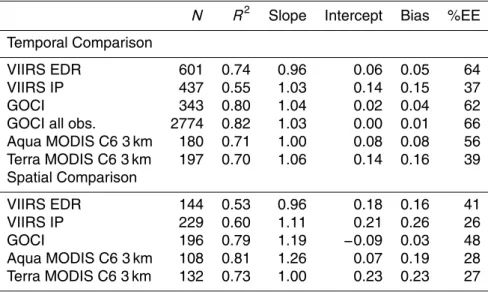 Table 4. Statistics of the temporal and spatial comparisons between satellite retrievals and ground AOD measurements at 550 nm over East Asia.