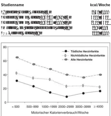 Tabelle 1:  Minimum der Gesamtmortalität in Abhängigkeit von der motorischen Aktivität (in kcal/Woche)