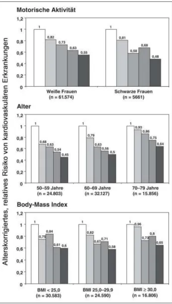 Abbildung 6: Altersberichtigtes relatives Risiko einer CVD entsprechend den Quintilen motorischer Aktivität (in MET-Stunden/Woche), dargestellt an Ethnie, Alter und BMI; mod