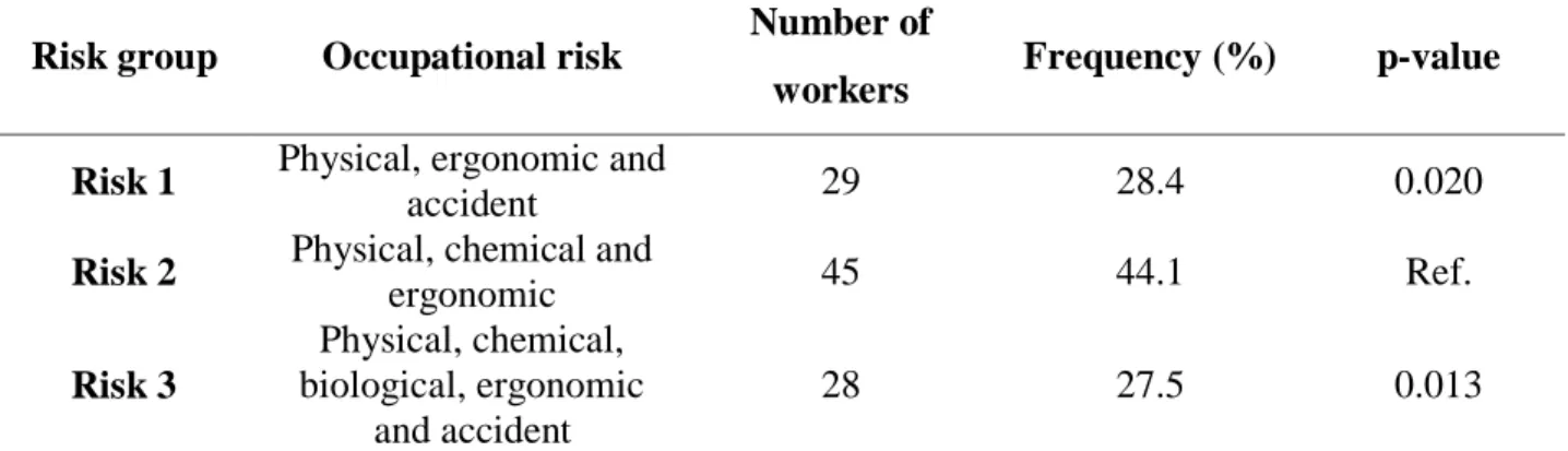 Table 1: Relative frequency distribution of the variable occupational risk among risk  groups.