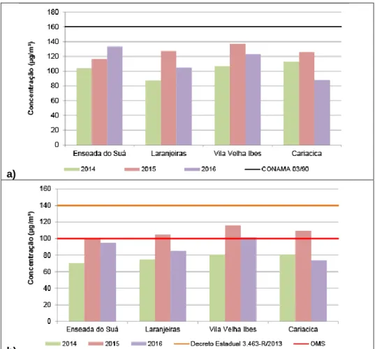 Figura 8: Concentração máximas horárias (a) e médias de 8h (b) de O 3  nas estações da RAMQAr –  2014 a 2016