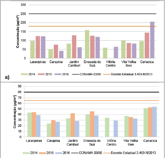Figura 2: Concentração máxima média de 24h de PTS (a) e média anual de PTS (b) nas estações da  RAMQAr – 2014 a 2016.