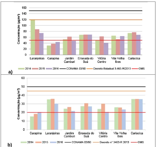 Figura 3: Concentração máxima média de 24h de MP 10  (a) e média anual de MP 10  (b) nas estações  da RAMQAr – 2014 a 2016