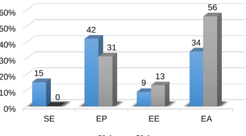 Figura 1- Frequência de respostas acerca do conceito de microrganismos observadas entre 76 alunos do  8º Ano e 73 do 3º Ano, classificadas em categorias de entendimento conceitual (SE: sem entendimento; 