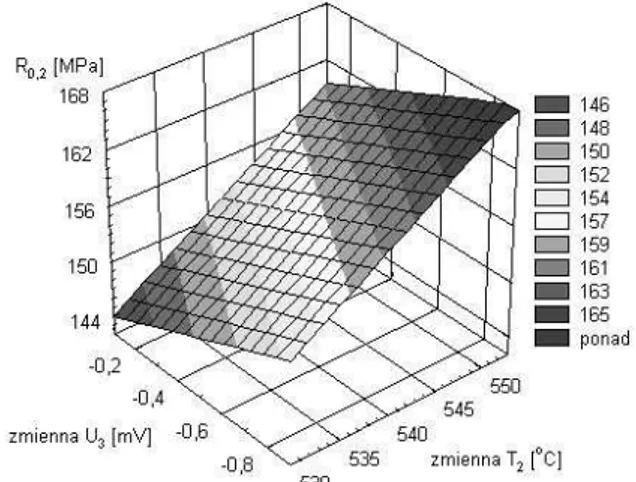Fig. 7. Impact of change of T 2  and U 2  points value on R 0,02  yield  stress of AG10 alloy  