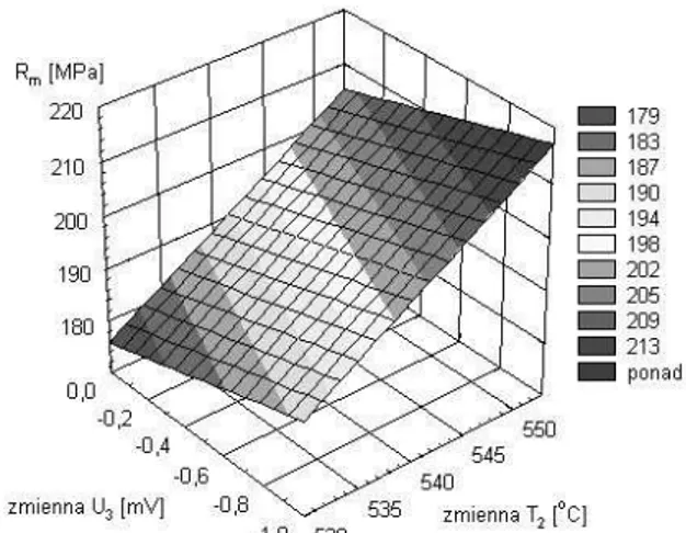 Fig. 9. Impact of change of U 3  and T 2  points value on R m  tensile  strength of AG10 alloy  