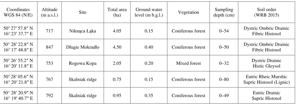 Table 1. Characteristics of the sampling sites. 