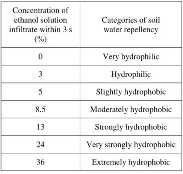Table 2. Soil water repellency (Doerr 1998). 