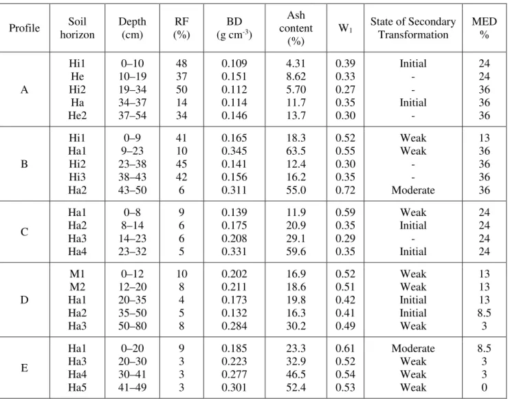 Table 3. Physical properties of the soil horizons in Profiles A–E (mean values from three replicates, n = 69)