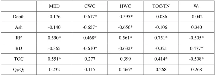Table 4. Pearson coefficients for soil properties (n = 69). For explanations of symbols see Tables 3 and 5