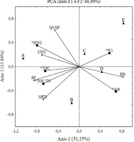 Figure 2. Principal component analysis (PCA) among soil parameters and study sites. Explanations  of  symbols as in Tables 3 and 4
