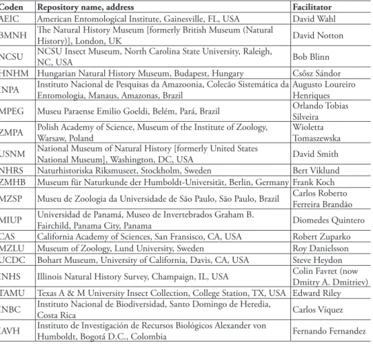 Table 1. Specimen repositories from Mullins et al. 2012.