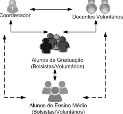 Figura 5: Equipe - papéis e relações.