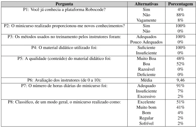 Tabela 4: Avaliação do minicurso de Robocode.