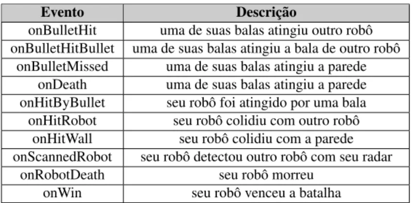 Tabela 1: Eventos durante uma batalha Robocode.