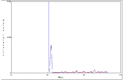 Figure 2 shows the ICP-MS spectrum of  93 Zr waste solution after separation steps.  