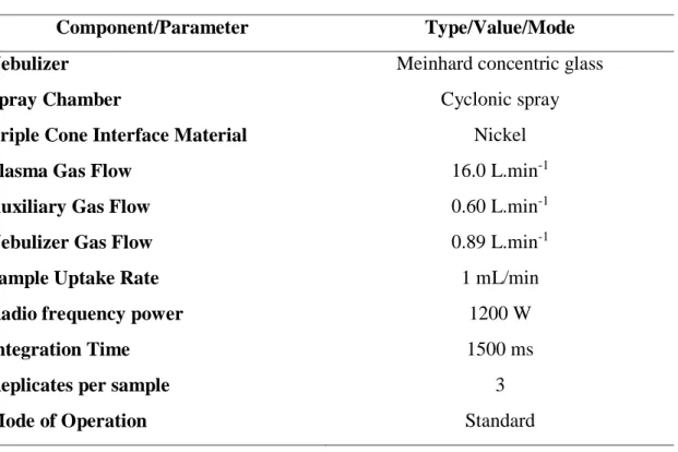 Table 1. Instrumental parameters for the ICP-MS 
