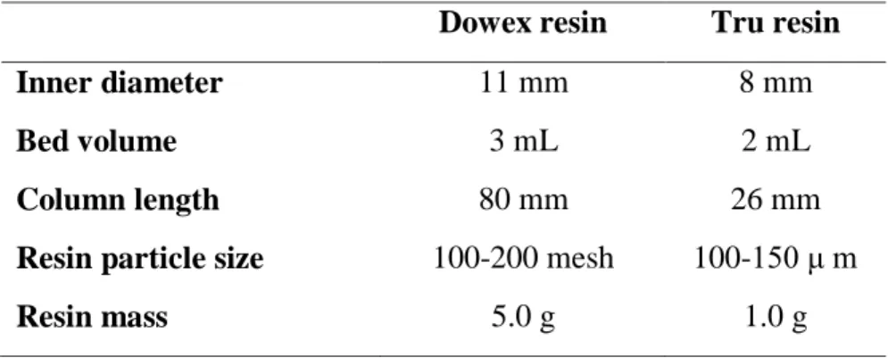 Table 2. Characteristics of the resins