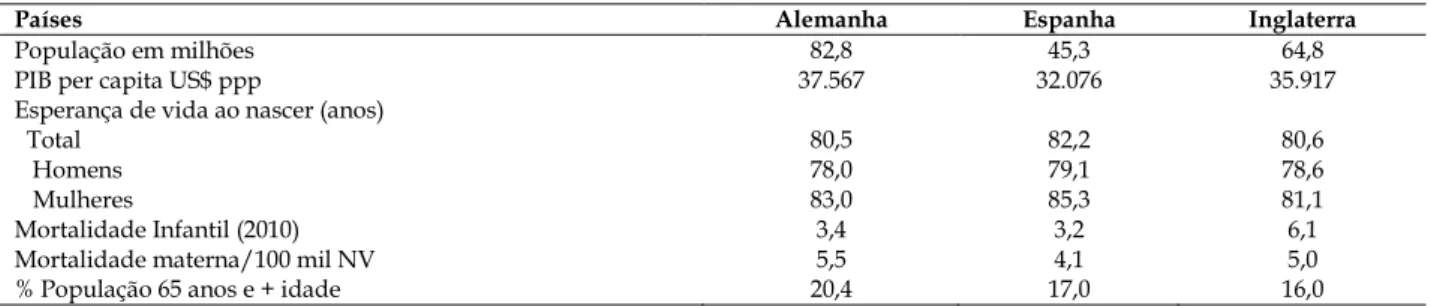 Tabela 1. Indicadores demográficos, econômicos e sanitários selecionados, Alemanha, Espanha e Reino Unido/Inglaterra, 2010