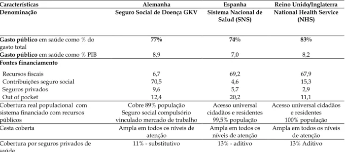 Figura 2. Características dos sistemas de serviços de saúde da Alemanha, Espanha e Inglaterra (RU), 2010