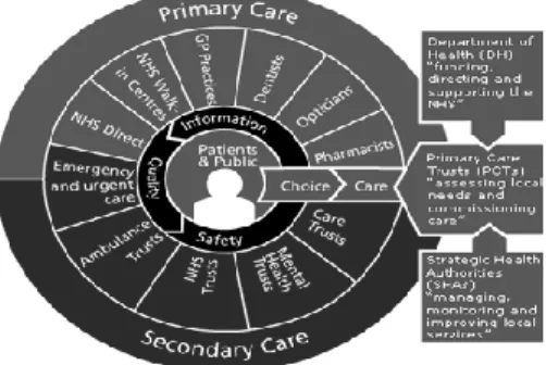 Figura 3. Diagrama da organização do NHS até 2011  Fonte: www.nhs.uk acesso em abril de 2009 