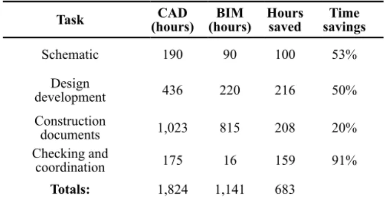 Table 1.   The eficiency difference between CAD and BIM appli - -cationsfor a particular project in different phases