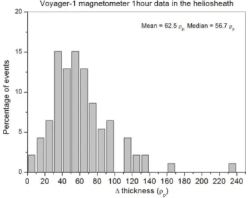 Fig. 14. The angular changes of the magnetic field from magnetic dip to dip in the heliosheath
