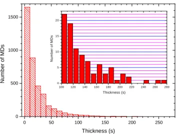 Fig. 8. The (temporal) “thickness” of MDs. The minimum thick- thick-ness is 2–3 ρ p . The maximum thickness extends to hundreds of ρ p .