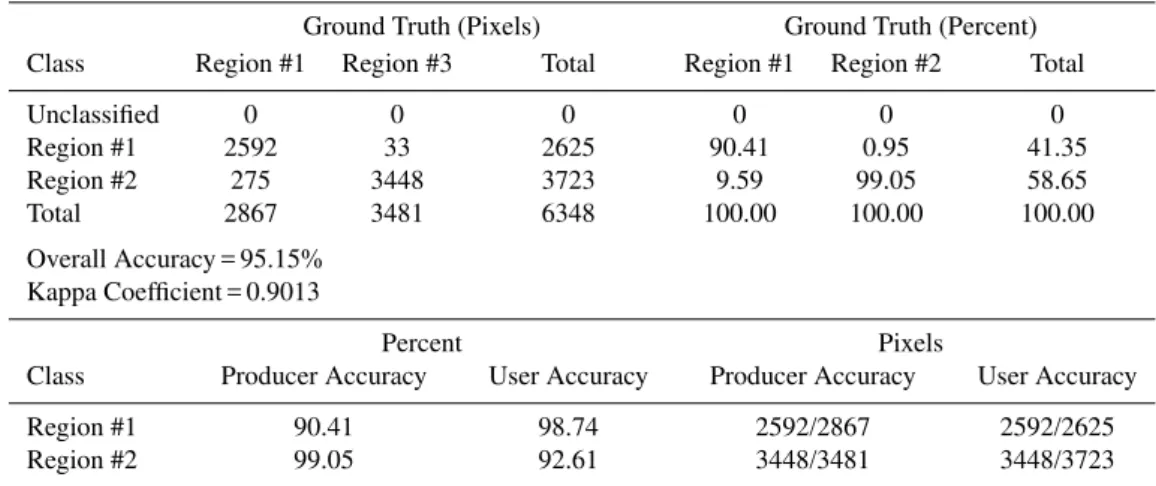 Table 1. Confusion matrix representing the number of pixels and percentage of ground truth for two regions: landslide (region #1) and non-landslide (region #2) and producer and user accuracy in number of pixels and percentage.