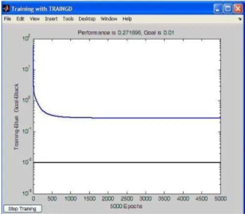 Fig 3 - Artificial neural network training result. 