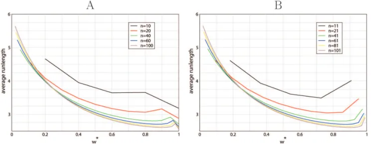 Figure 10. Run length 1=(1{P (r) (vDv)) as a function of v  ~ 2v