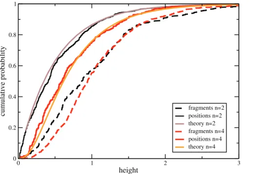Figure 4. Cumulative distribution of tree height for n ~ 2 (black) and n ~ 4 (red) along a recombining chromosome of length 10 6 bp.