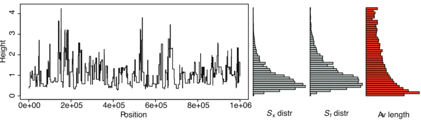 Figure 5. Height of neutral coalescent trees along the genome. One simulation run using ms [5] with n~20 and r~4Nr~10 { 3 