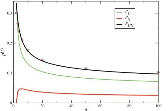 Figure 7. Increase of tree height. Probabilities P (r) UN (black), P (r) U (green) and P (r) N (red) of events that increase tree height as a function of sample size n
