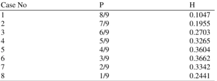 Table 1: p and H of central under window 