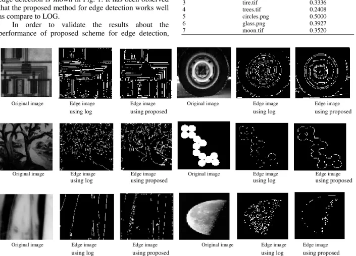 Fig. 2: Performance of Proposed Edge Detector for different images using LOG using proposed 