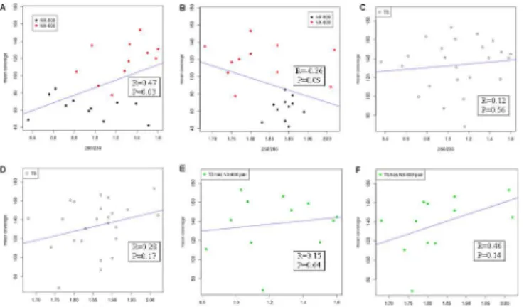 Fig 4. Scatter plot depicting the relationship between A 260/230 (A, C &amp; E) and A 260/280 (B, D &amp; F) ratios and mean depth of read coverage